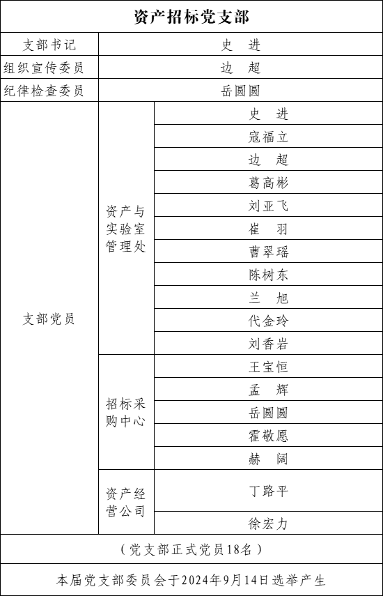 资产处党支部党员信息统计表（2024.9）.jpg